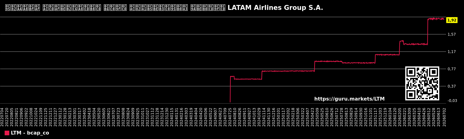 ಕಂಪನಿಯ ಬ್ಯಾಲೆನ್ಸ್ ಶೀಟ್ ಬಂಡವಾಳೀಕರಣ ಚಾರ್ಟ್ LATAM Airlines Group S.A.